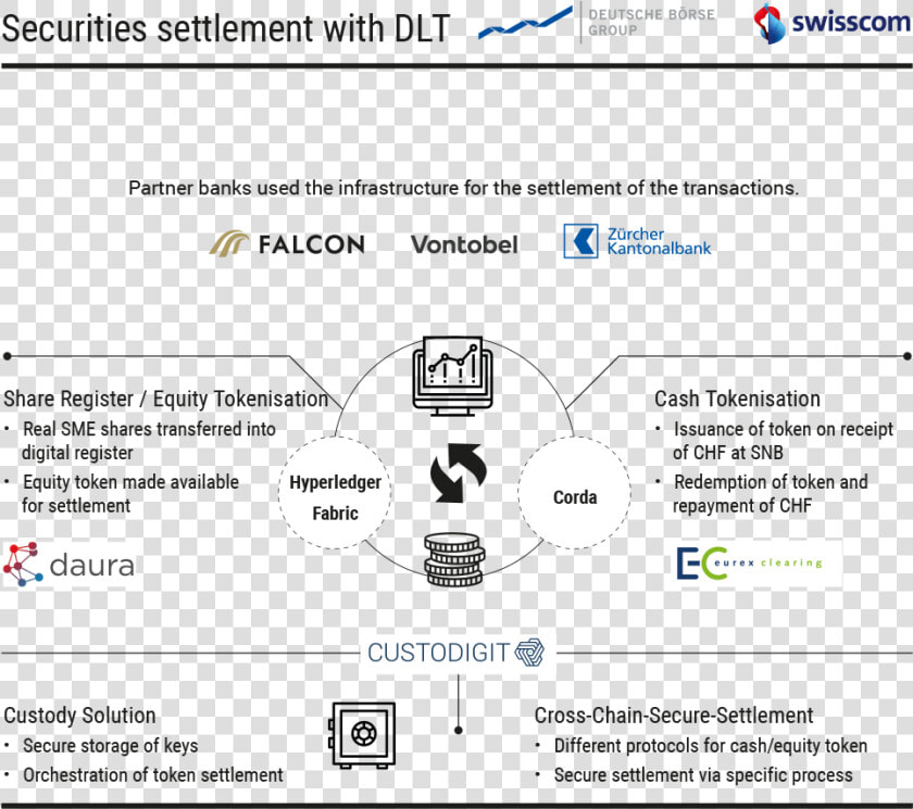 Cross Ledger Secure Settlement   Deutsche Börse  HD Png DownloadTransparent PNG