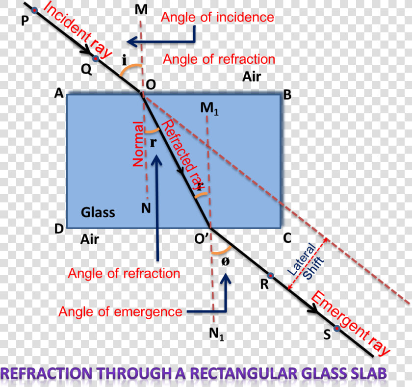 Refraction Through A Rectangular Glass Slab   Refraction Through Glass Slab  HD Png DownloadTransparent PNG