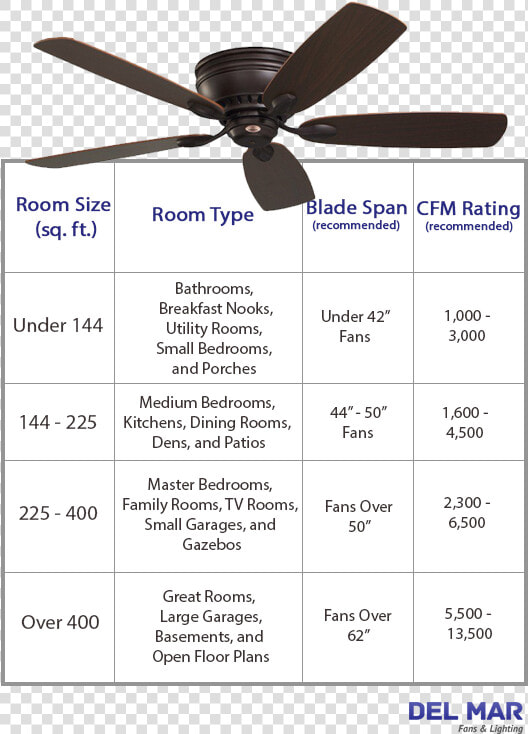 Ceiling Fan Cfm Sizing Table   Ceiling Fan  HD Png DownloadTransparent PNG