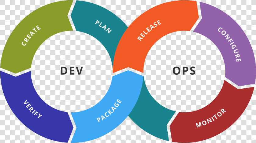 Devops Tool Chain  HD Png DownloadTransparent PNG