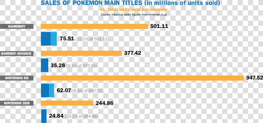 Pokemon Games By Units Sold  HD Png DownloadTransparent PNG