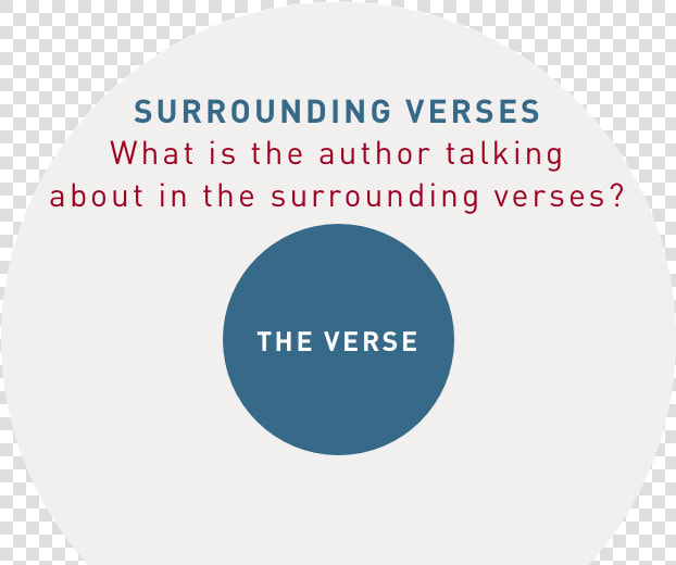 Bible Context Surrounding Verses   Circle  HD Png DownloadTransparent PNG