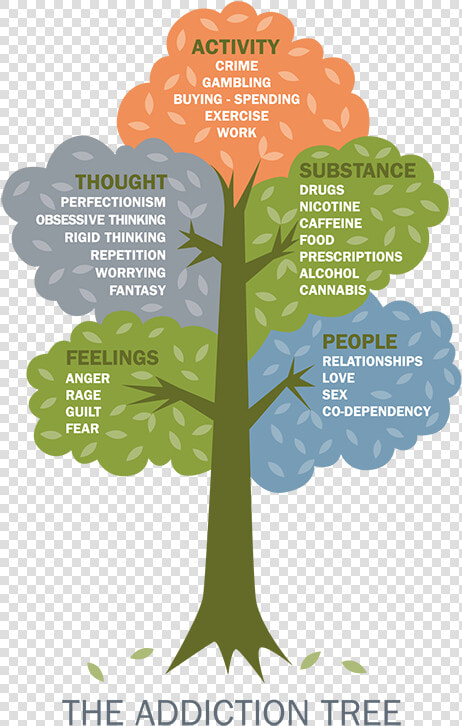 The Addiction Tree English Wide   Drugs Thought In English  HD Png DownloadTransparent PNG
