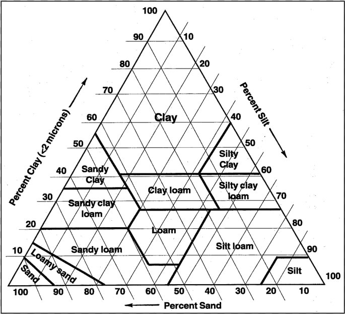 Soil Textural Classes  HD Png DownloadTransparent PNG