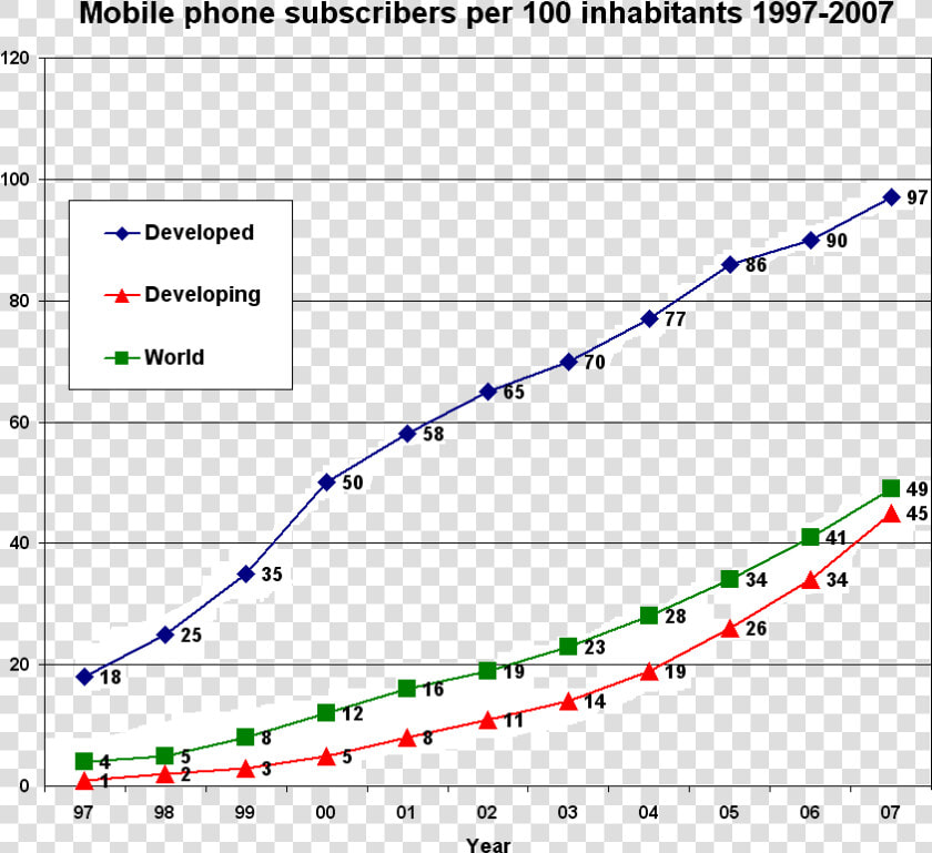 Mobile Phone Subscribers Per 100 Inhabitants 1997 2007   Mobile Phone Subscribers Per 100 Inhabitants  HD Png DownloadTransparent PNG
