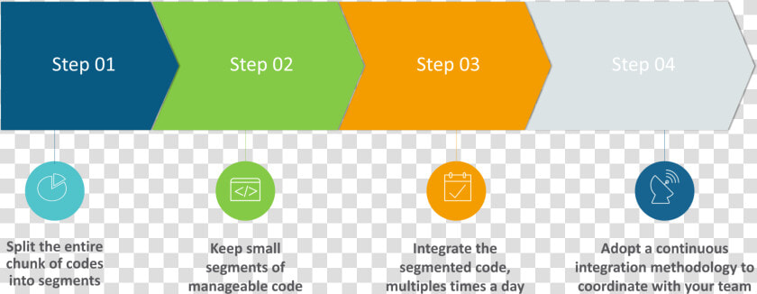Solution For Problems Faced In Traditional Integration   Continuous Integration  HD Png DownloadTransparent PNG