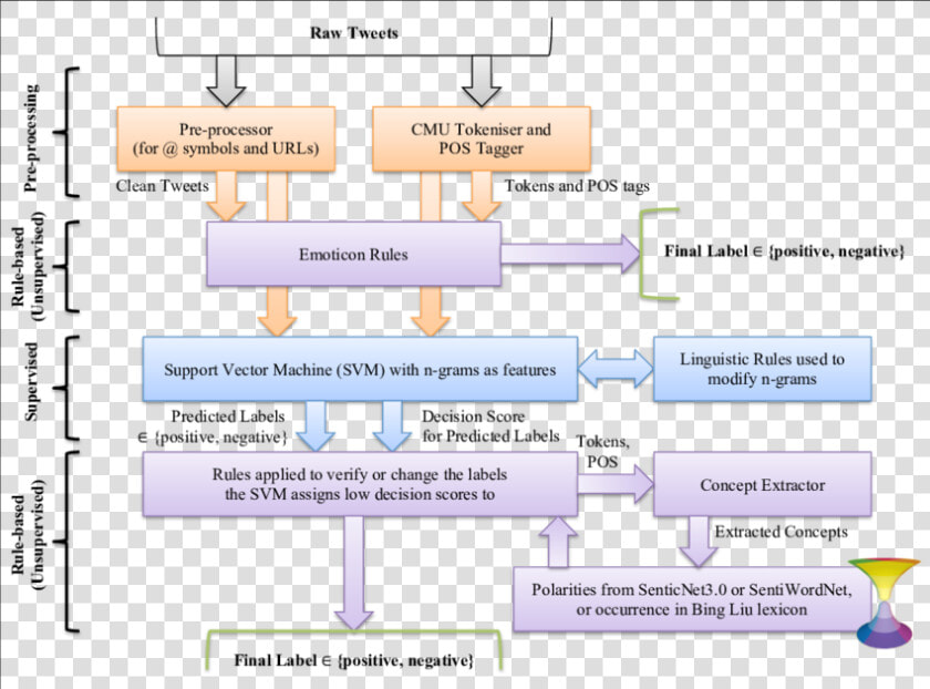 Architecture Diagram Of Twitter Sarcasm Detection Using  HD Png DownloadTransparent PNG