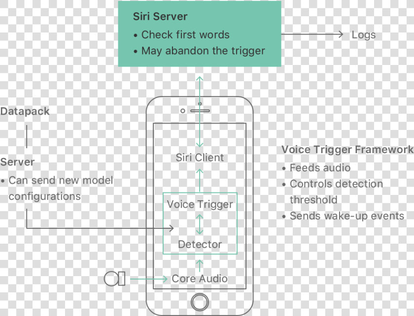 A Diagram That Shows How The Acoustical Signal From   Siri Machine Learning  HD Png DownloadTransparent PNG