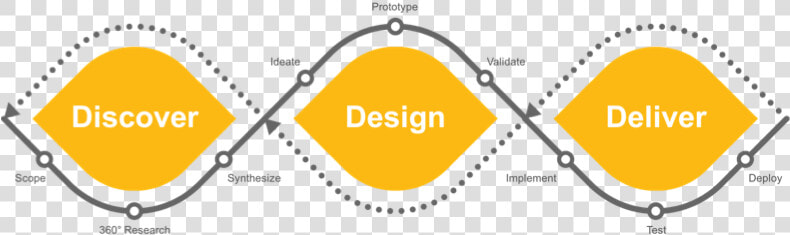 Sap Design Thinking Process  HD Png DownloadTransparent PNG