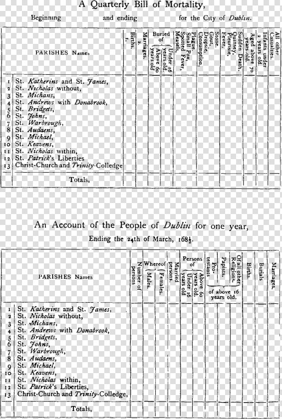 Pettyecwritingsvol2 Pag488table   Weekly Bill Of Mortality Dublin  HD Png DownloadTransparent PNG