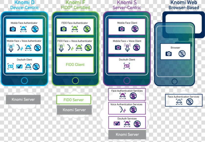Mobile Biometric Software   Knomi Aware  HD Png DownloadTransparent PNG