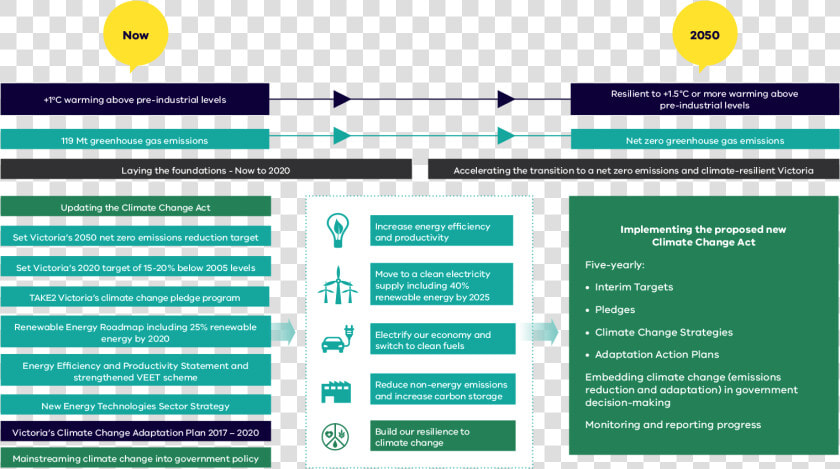 Climate Change Framework   Climate Change Act Victoria  HD Png DownloadTransparent PNG