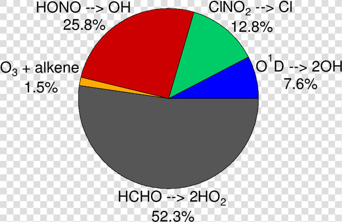 Relative Importance Pie Chart  HD Png DownloadTransparent PNG