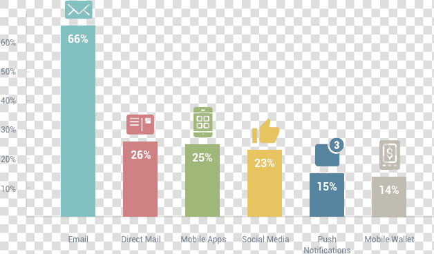 Consumers Preferred Communication Channel  HD Png DownloadTransparent PNG