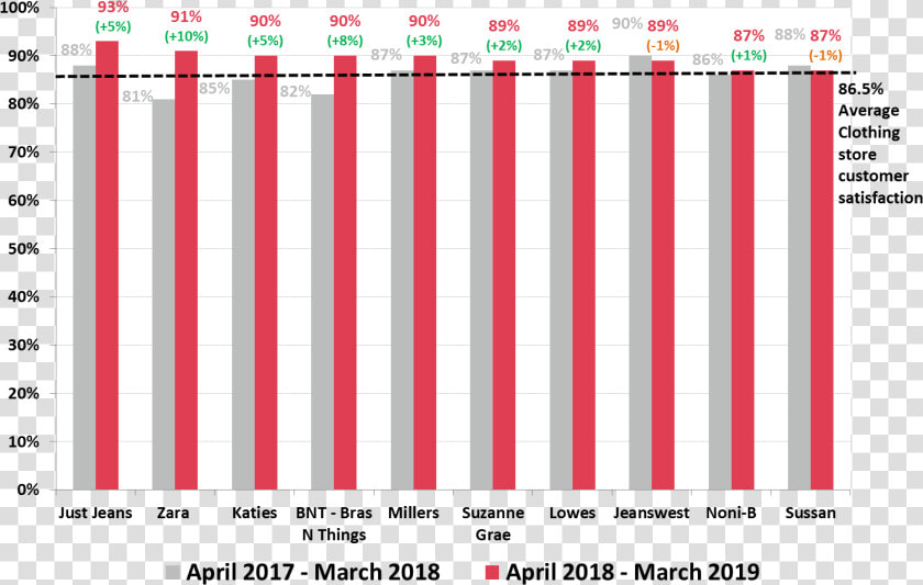Customer Satisfaction Of Zara  HD Png DownloadTransparent PNG