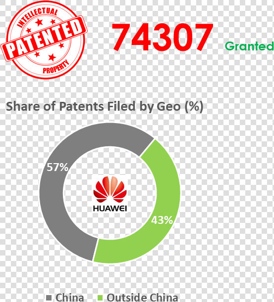 Huawei Has Invested Close To Cny 394 Billion Or Usd  HD Png DownloadTransparent PNG