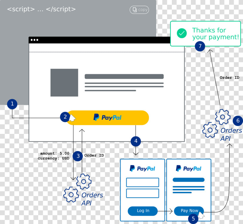 Paypal Integration  HD Png DownloadTransparent PNG