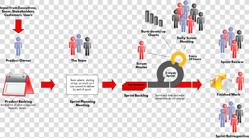 Diagram Of The Scrum Project Managment Framework   Scrum Framework Diagram  HD Png DownloadTransparent PNG