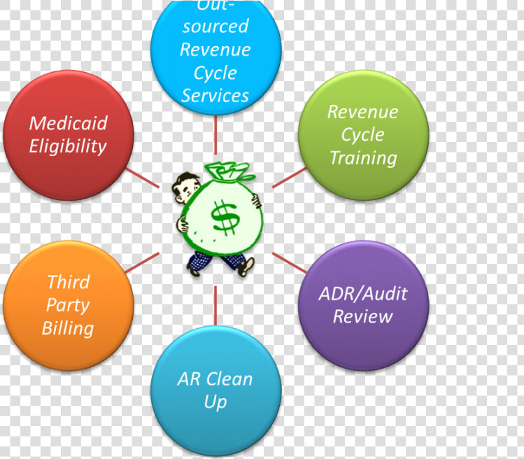 Revenue Cycle Management Rcm Market   Gis Smart City  HD Png DownloadTransparent PNG