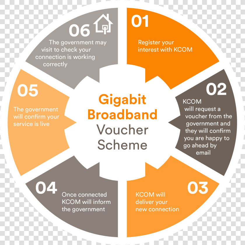 Hey Business Gigabit Broadband Voucher Scheme   Industrial Internet Of Things Diagram  HD Png DownloadTransparent PNG