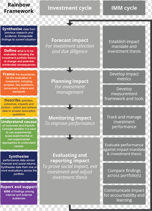 Theory Of Change Impact Investing  HD Png DownloadTransparent PNG
