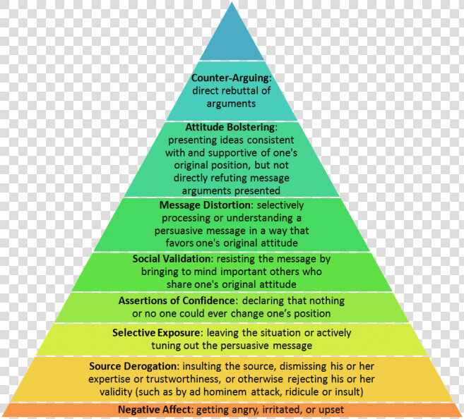 Pyramid Of Denial   Evolution Retail In India  HD Png DownloadTransparent PNG