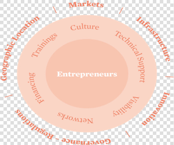 The Factors Of Green Entreprenruship Ecosystem   Pch International  HD Png DownloadTransparent PNG