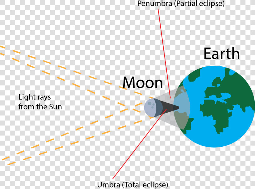 Solar Eclipse   Png Download   Different Types Of Shadows  Transparent PngTransparent PNG