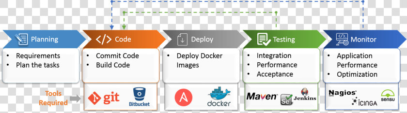 Devops Ci Cd Flow  HD Png DownloadTransparent PNG