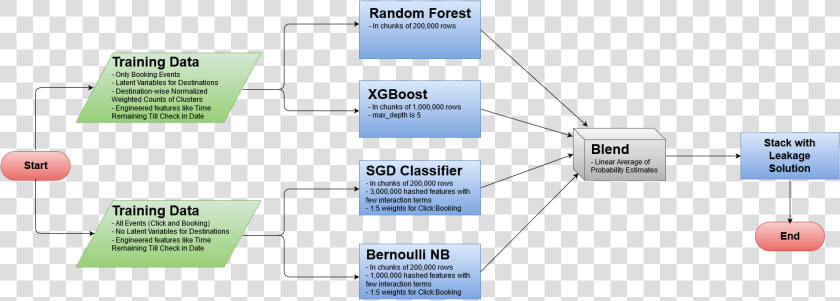 Model Flow Chart   Expedia Flow Chart  HD Png DownloadTransparent PNG