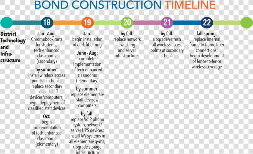 Bond Construction Timeline For District Technology   Project Timeline  HD Png DownloadTransparent PNG