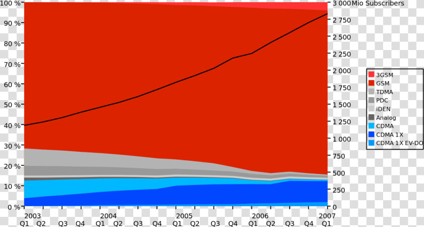 Cellphone Subscribers By Technology   Mobile Market Compared To Other Technologies  HD Png DownloadTransparent PNG