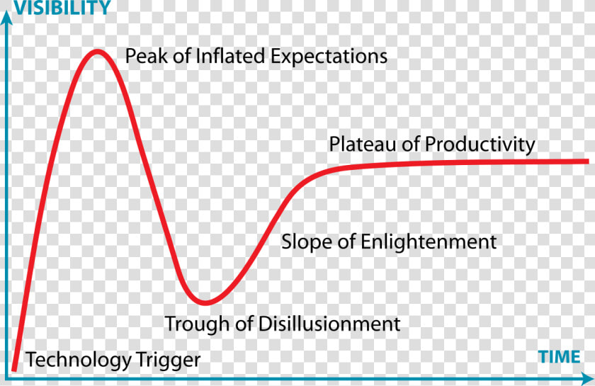 Gartner Hype Cycle Robotic Process Automation  HD Png DownloadTransparent PNG