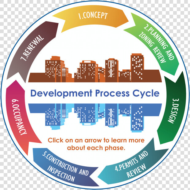 Development Process Overview   Label  HD Png DownloadTransparent PNG