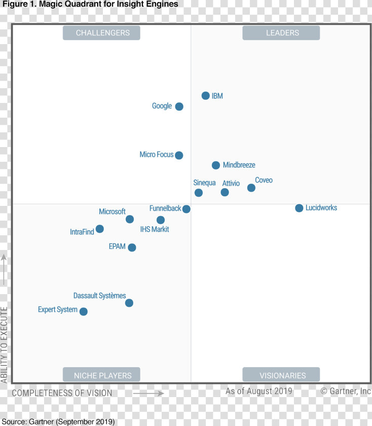 2019 Gartner Magic Quadrant For Insight Engines  HD Png DownloadTransparent PNG