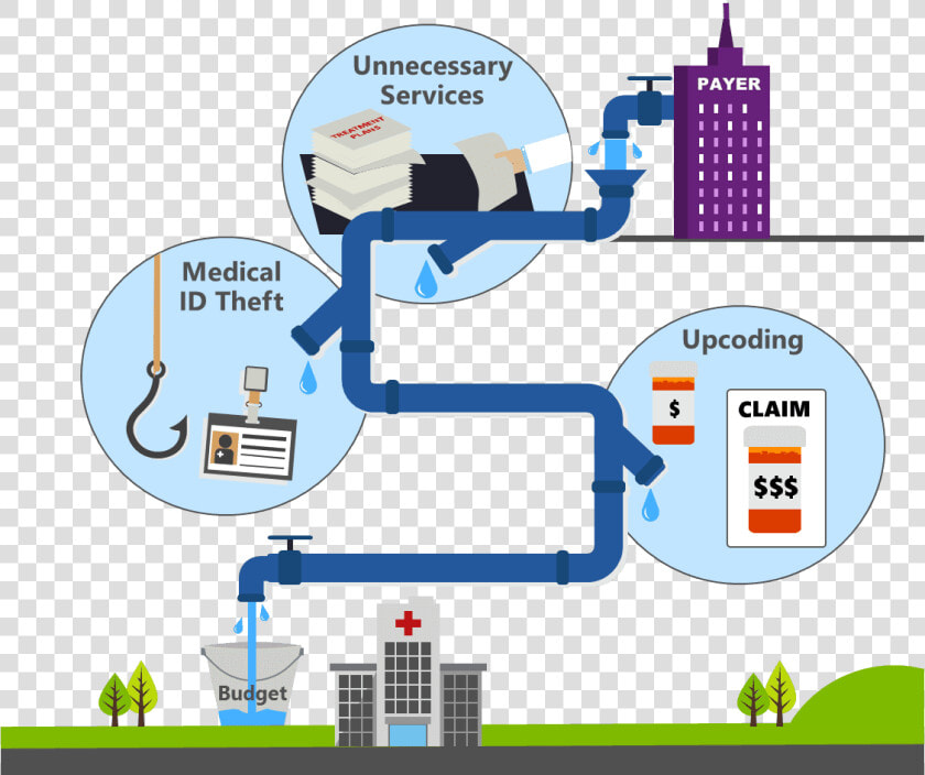 Healthcare Fraud Infographic Of The Flow From The Payer   Fraud Waste And Abuse In Healthcare  HD Png DownloadTransparent PNG