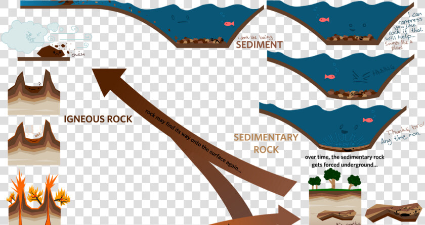 Concept Sketch Of Rock Cycle   Transparent Cartoons   Infographic Rock Cycle  HD Png DownloadTransparent PNG