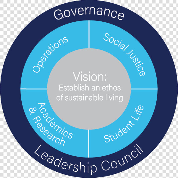 Sustainability Plan Outline   Circle  HD Png DownloadTransparent PNG