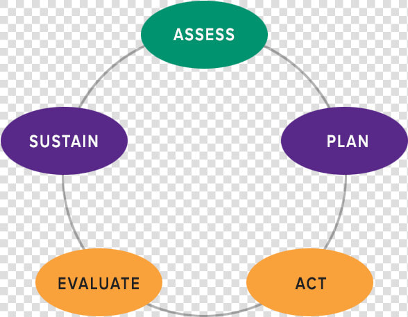 Image Of Chart With Five Steps   Assess Plan Act Evaluate Sustain  HD Png DownloadTransparent PNG