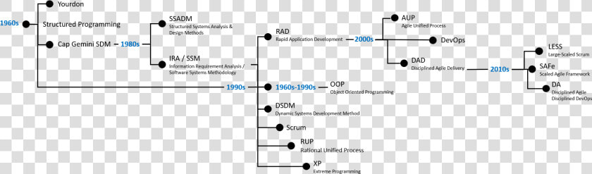 Devops Dna Timeline   Agile Devops Timeline  HD Png DownloadTransparent PNG