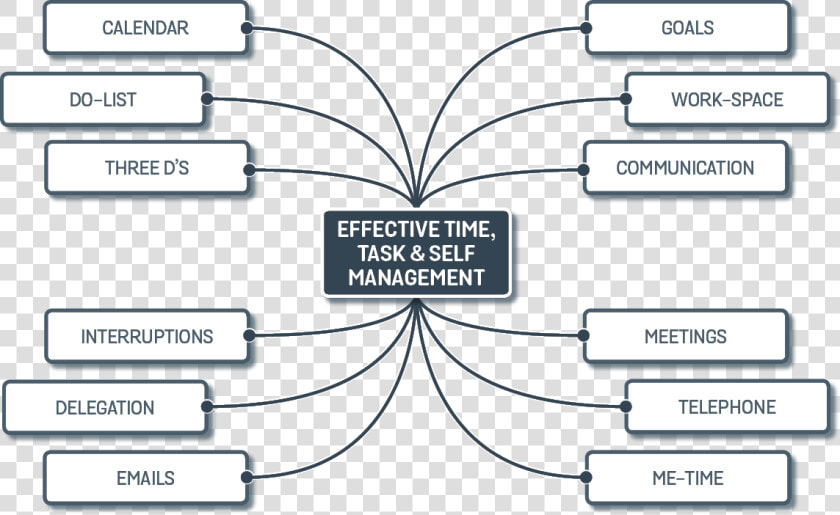 Brainstorms Effective Time Task Self Management  HD Png DownloadTransparent PNG
