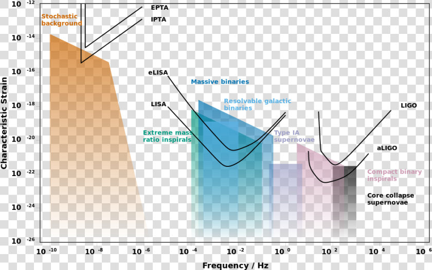 Gravitational Wave Detector Sensitivities And Astrophysical   Gravitational Wave Detection Sensitivities  HD Png DownloadTransparent PNG