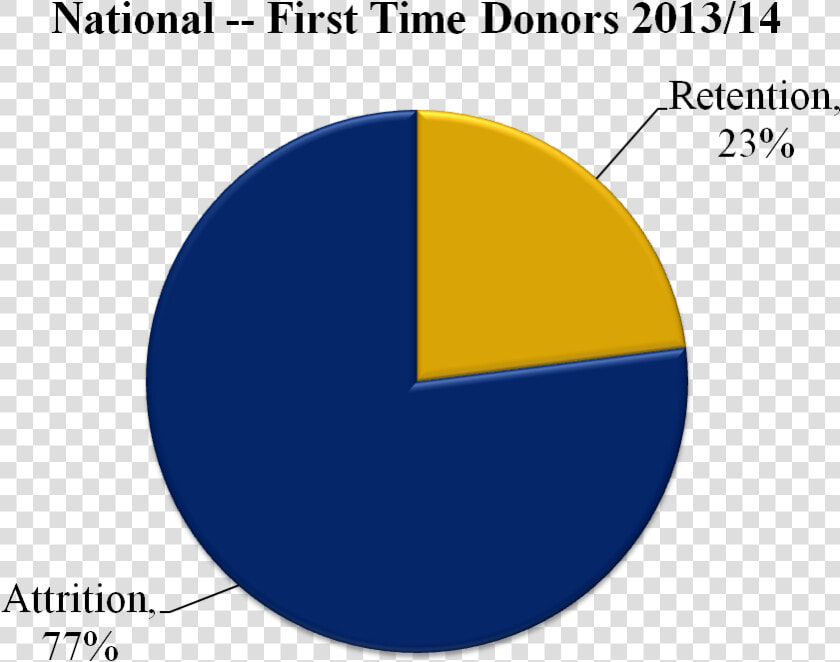 First Time Donor Retention   Circle  HD Png DownloadTransparent PNG