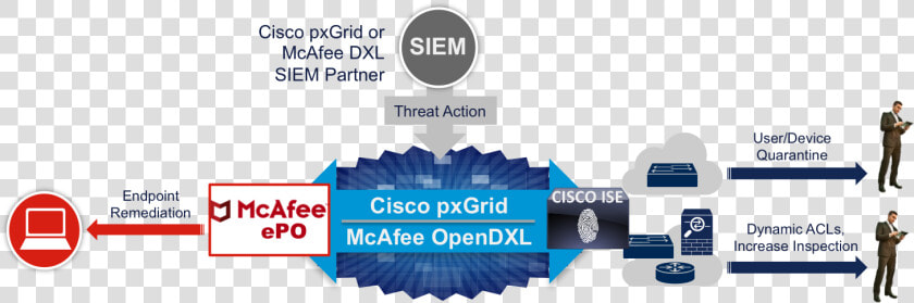 Cisco Mcafee Dxl Pxgrid  HD Png DownloadTransparent PNG