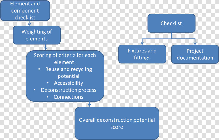 Figure 1 Methodology Measuring The Deconstruction Potential   Design For Deconstruction In Construction  HD Png DownloadTransparent PNG