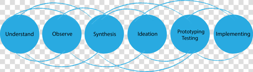 Design Thinking Process In The Chapters Dialogue Project   Design Thinking Creative Commons  HD Png DownloadTransparent PNG
