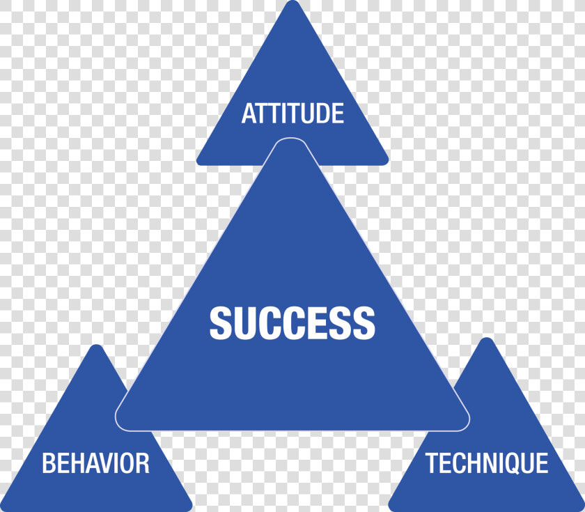 Sandler Succes Triangle   Behavior Attitude Technique  HD Png DownloadTransparent PNG