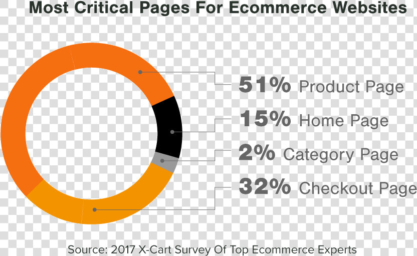 Most Important Pages For Ecommerce Website Design   Circle  HD Png DownloadTransparent PNG