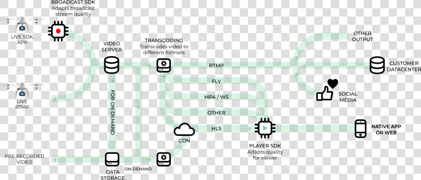 Drone Live Video Pipeline   Case Of Use Of Drones  HD Png DownloadTransparent PNG