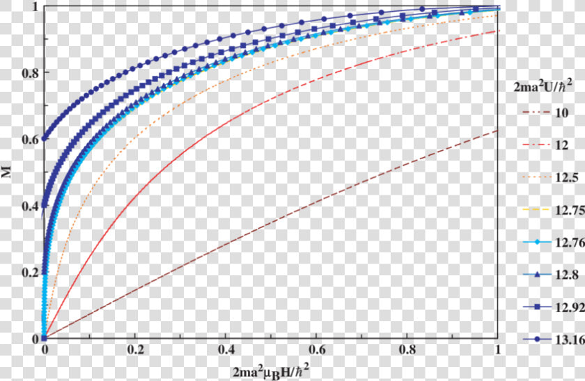 The Magnetic Field Dependence Of The Magnetization   Plot  HD Png DownloadTransparent PNG